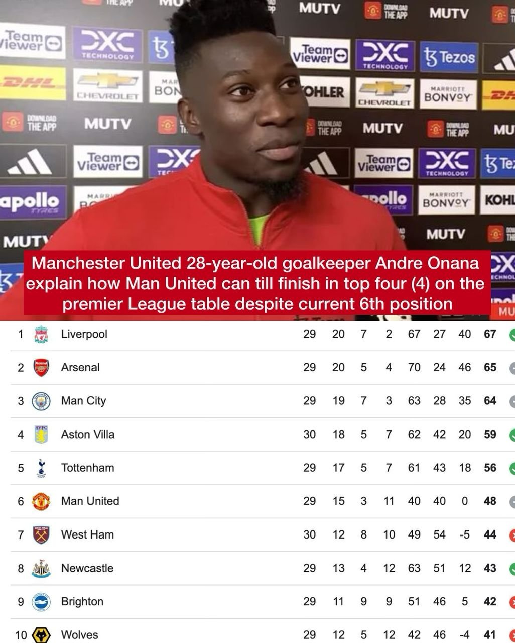 Manchester United 28-year-old goalkeeper Andre Onana explain how Man United can till finish in top four (4) on the premier League table despite current 6th position