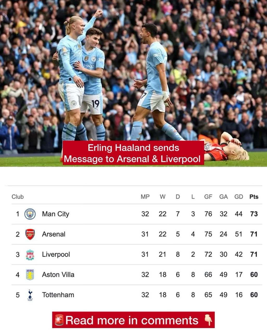 Manchester City striker Erling Haaland send a brutal message to Liverpool and Arsenal on the Premier League title race as they top the table after their 5-1 win against Bournemouth