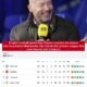 English football pundit Alan Shearer explains his reason why he predicts Manchester City will win the premier League title over Arsenal and Liverpool