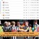 How Newcastle United F.C can finish at fifth (5th) position in the Premier league table