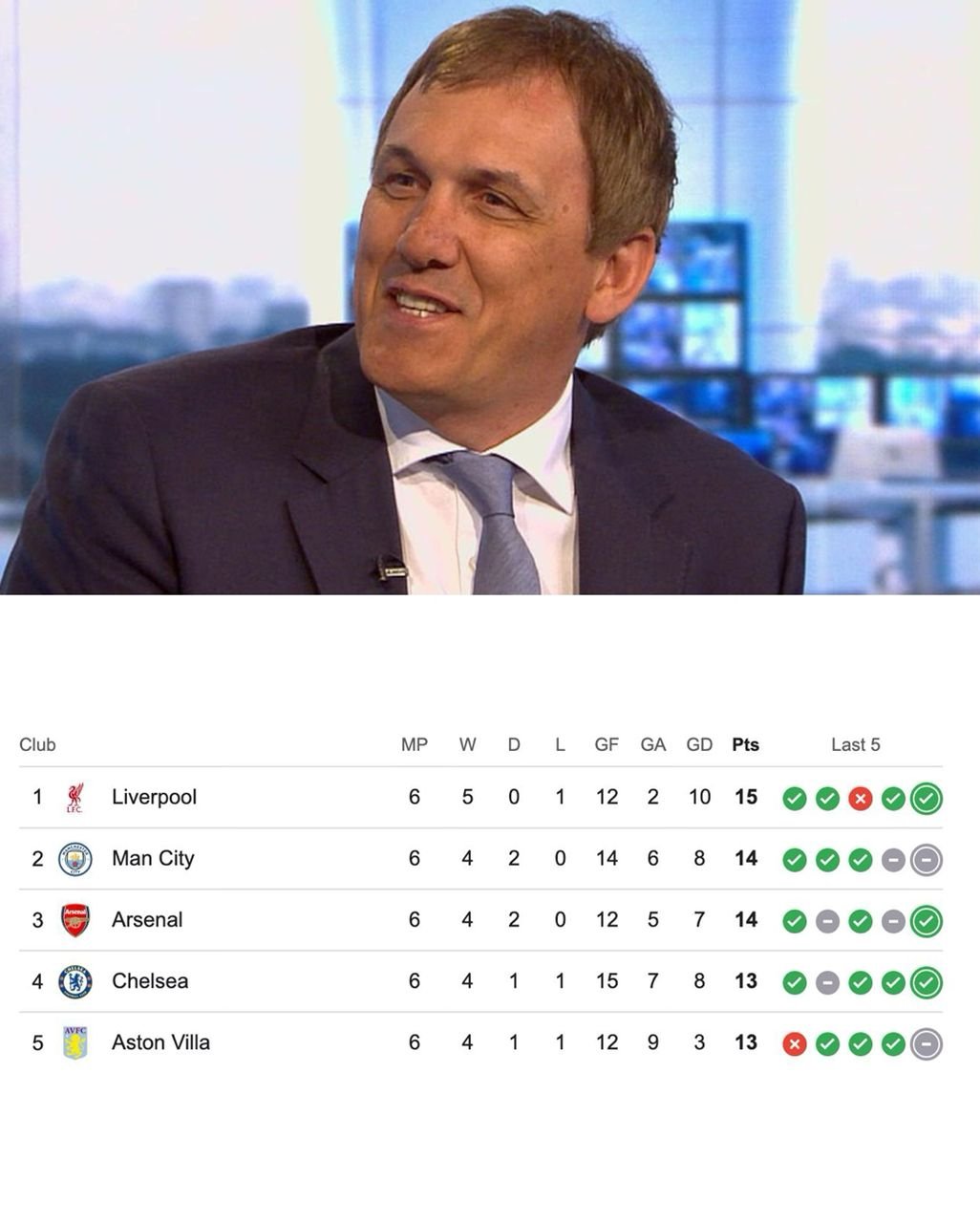 Former footballer Tony Cascarino gave key reason why Manchester City will still win the Premier League this season despite Liverpool’s leading in the title race