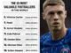 Full list of 25 Most Valuable Footballers in the World (2025)